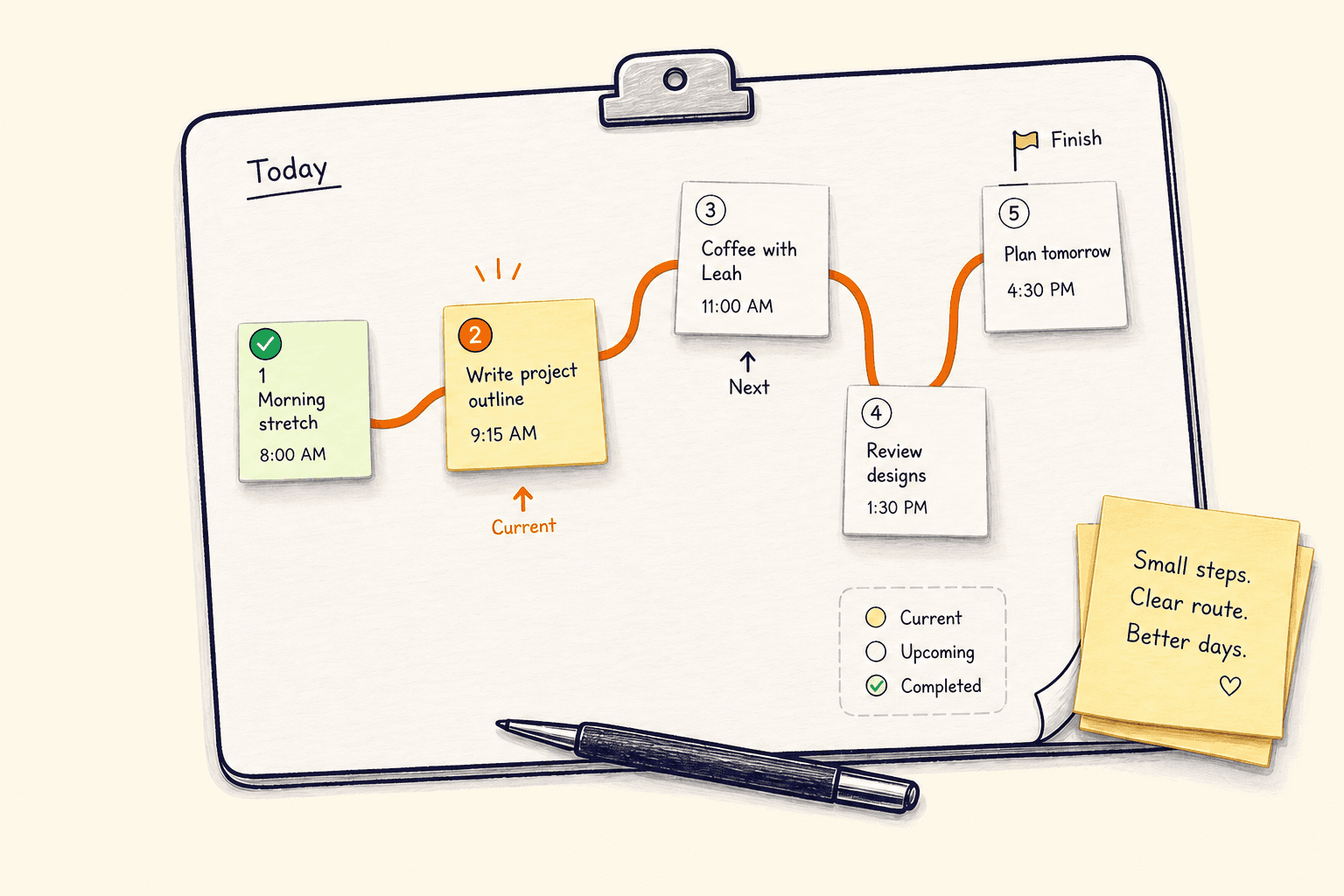 A paper clipboard with five sticky-note tasks connected by an orange route
